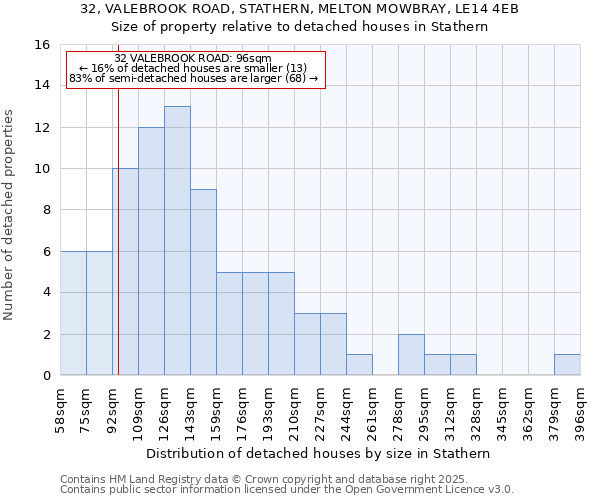 32, VALEBROOK ROAD, STATHERN, MELTON MOWBRAY, LE14 4EB: Size of property relative to detached houses houses in Stathern