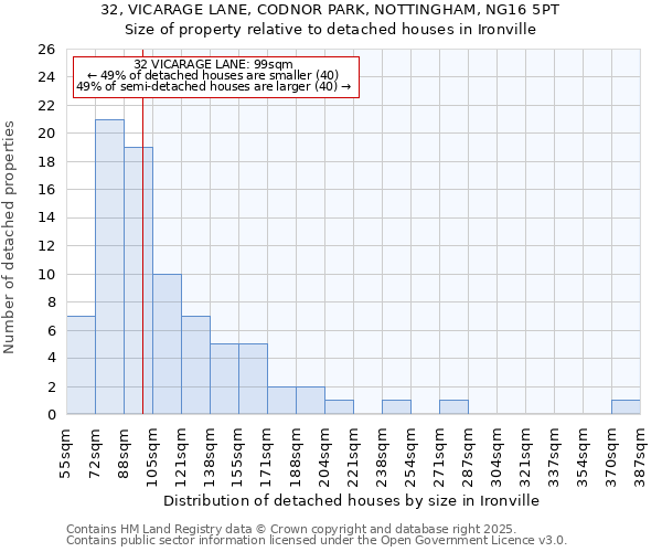 32, VICARAGE LANE, CODNOR PARK, NOTTINGHAM, NG16 5PT: Size of property relative to detached houses houses in Ironville