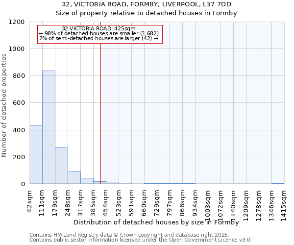 32, VICTORIA ROAD, FORMBY, LIVERPOOL, L37 7DD: Size of property relative to detached houses houses in Formby