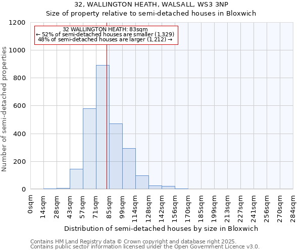 32, WALLINGTON HEATH, WALSALL, WS3 3NP: Size of property relative to semi-detached houses houses in Bloxwich