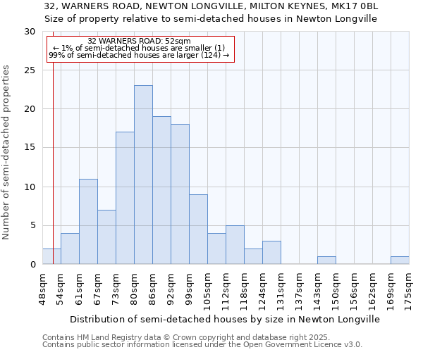 32, WARNERS ROAD, NEWTON LONGVILLE, MILTON KEYNES, MK17 0BL: Size of property relative to detached houses in Newton Longville