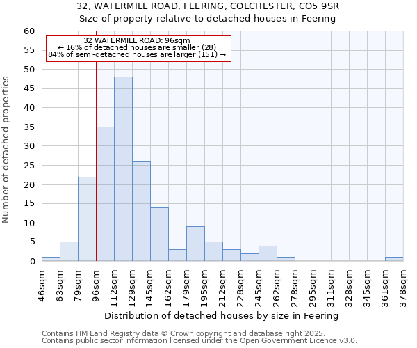 32, WATERMILL ROAD, FEERING, COLCHESTER, CO5 9SR: Size of property relative to detached houses in Feering