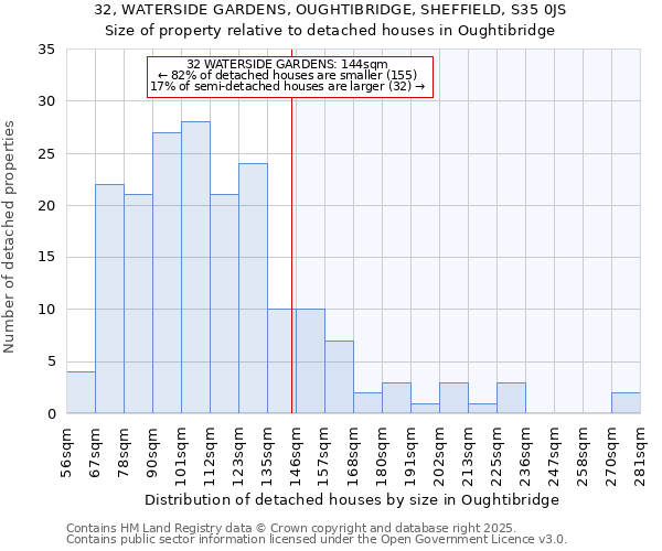 32, WATERSIDE GARDENS, OUGHTIBRIDGE, SHEFFIELD, S35 0JS: Size of property relative to detached houses houses in Oughtibridge