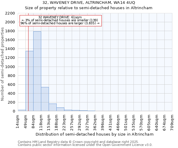 32, WAVENEY DRIVE, ALTRINCHAM, WA14 4UQ: Size of property relative to semi-detached houses houses in Altrincham
