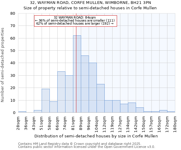 32, WAYMAN ROAD, CORFE MULLEN, WIMBORNE, BH21 3PN: Size of property relative to semi-detached houses houses in Corfe Mullen