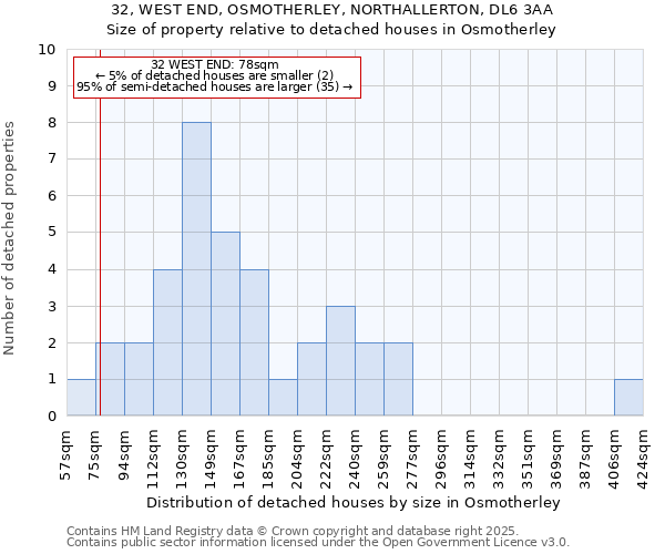 32, WEST END, OSMOTHERLEY, NORTHALLERTON, DL6 3AA: Size of property relative to detached houses houses in Osmotherley