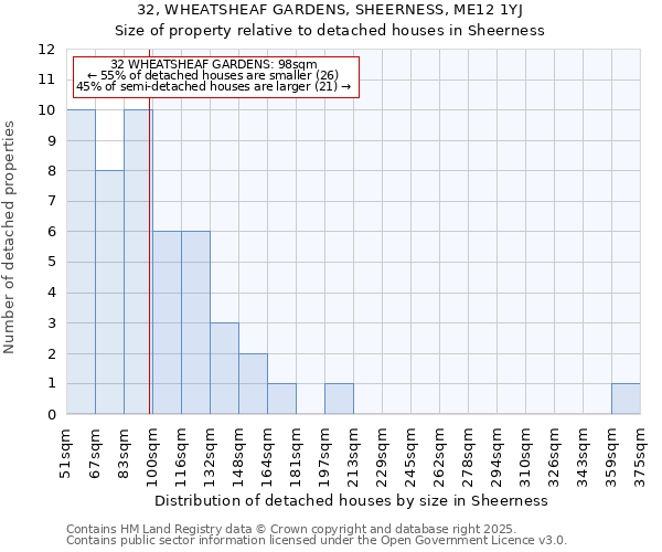 32, WHEATSHEAF GARDENS, SHEERNESS, ME12 1YJ: Size of property relative to detached houses houses in Sheerness