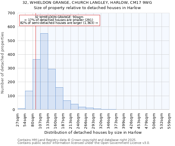 32, WHIELDON GRANGE, CHURCH LANGLEY, HARLOW, CM17 9WG: Size of property relative to detached houses houses in Harlow