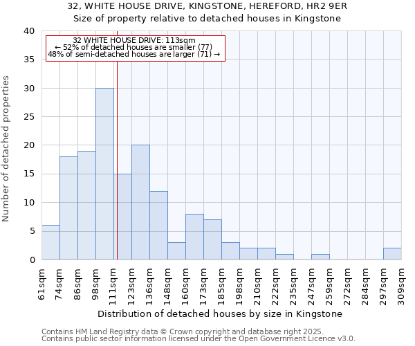 32, WHITE HOUSE DRIVE, KINGSTONE, HEREFORD, HR2 9ER: Size of property relative to detached houses houses in Kingstone