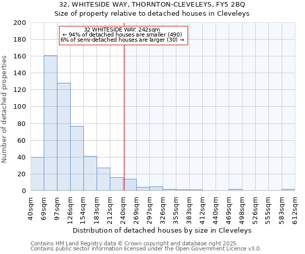 32, WHITESIDE WAY, THORNTON-CLEVELEYS, FY5 2BQ: Size of property relative to detached houses houses in Cleveleys