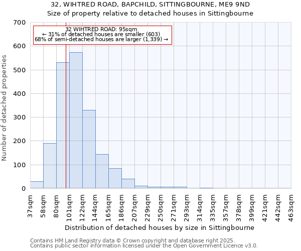 32, WIHTRED ROAD, BAPCHILD, SITTINGBOURNE, ME9 9ND: Size of property relative to detached houses in Sittingbourne