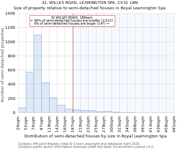 32, WILLES ROAD, LEAMINGTON SPA, CV31 1BN: Size of property relative to semi-detached houses houses in Royal Leamington Spa