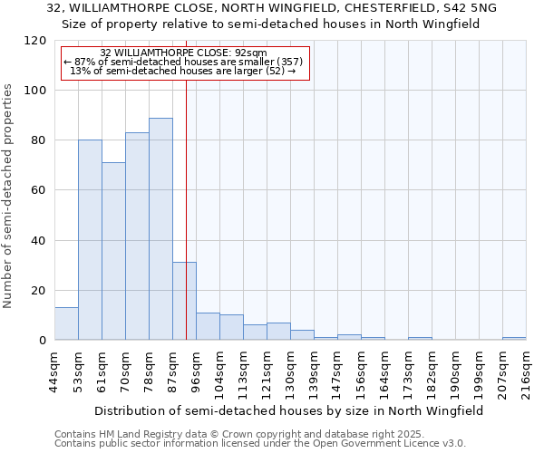 32, WILLIAMTHORPE CLOSE, NORTH WINGFIELD, CHESTERFIELD, S42 5NG: Size of property relative to semi-detached houses houses in North Wingfield