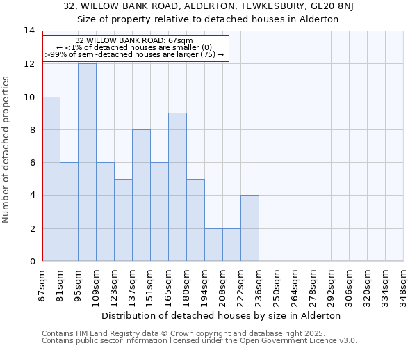 32, WILLOW BANK ROAD, ALDERTON, TEWKESBURY, GL20 8NJ: Size of property relative to detached houses houses in Alderton
