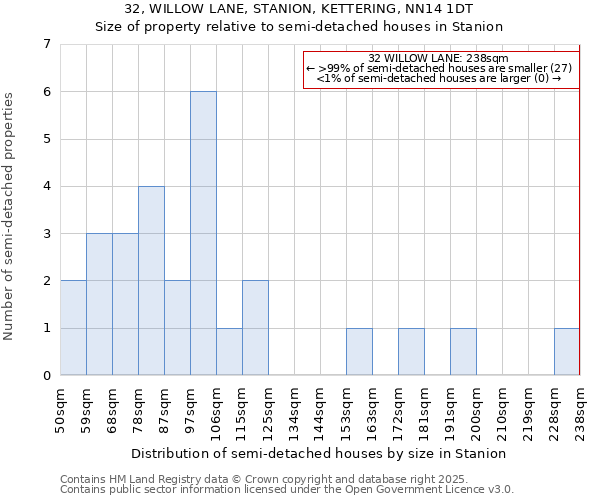32, WILLOW LANE, STANION, KETTERING, NN14 1DT: Size of property relative to semi-detached houses houses in Stanion