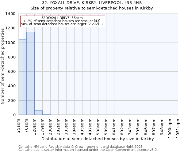 32, YOXALL DRIVE, KIRKBY, LIVERPOOL, L33 4HS: Size of property relative to semi-detached houses houses in Kirkby