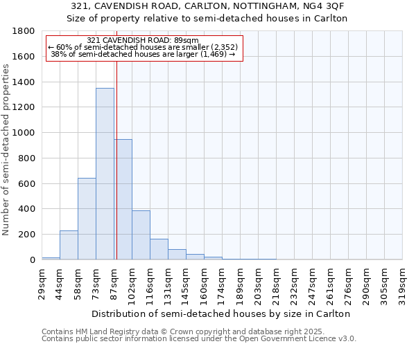 321, CAVENDISH ROAD, CARLTON, NOTTINGHAM, NG4 3QF: Size of property relative to semi-detached houses houses in Carlton
