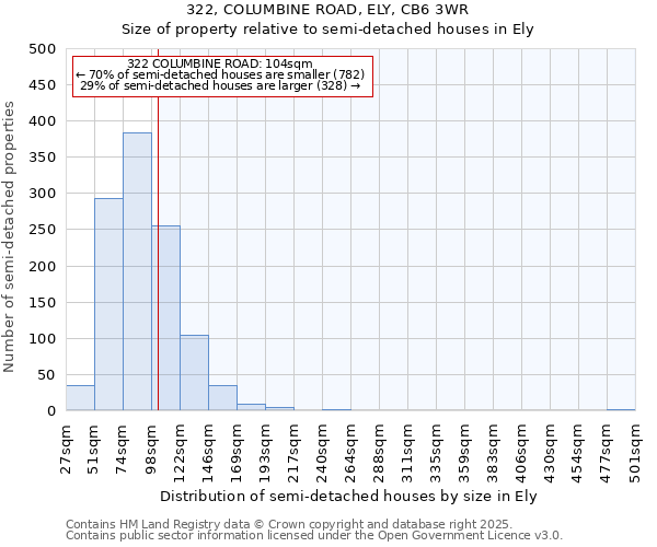 322, COLUMBINE ROAD, ELY, CB6 3WR: Size of property relative to semi-detached houses houses in Ely
