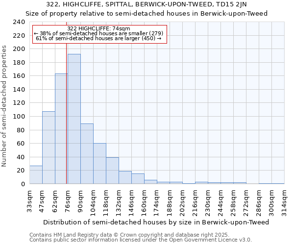 322, HIGHCLIFFE, SPITTAL, BERWICK-UPON-TWEED, TD15 2JN: Size of property relative to semi-detached houses houses in Berwick-upon-Tweed
