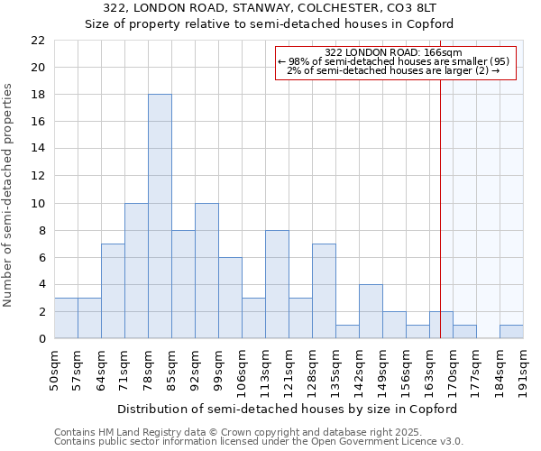 322, LONDON ROAD, STANWAY, COLCHESTER, CO3 8LT: Size of property relative to detached houses in Copford