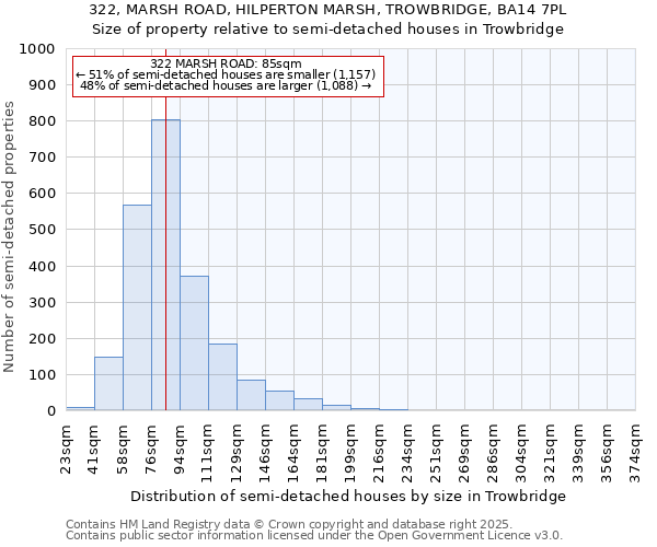 322, MARSH ROAD, HILPERTON MARSH, TROWBRIDGE, BA14 7PL: Size of property relative to semi-detached houses houses in Trowbridge