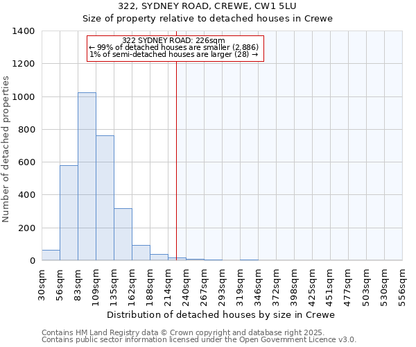 322, SYDNEY ROAD, CREWE, CW1 5LU: Size of property relative to detached houses houses in Crewe