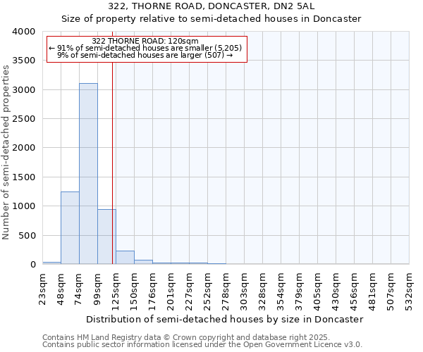 322, THORNE ROAD, DONCASTER, DN2 5AL: Size of property relative to semi-detached houses houses in Doncaster
