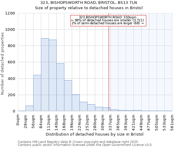 323, BISHOPSWORTH ROAD, BRISTOL, BS13 7LN: Size of property relative to detached houses houses in Bristol