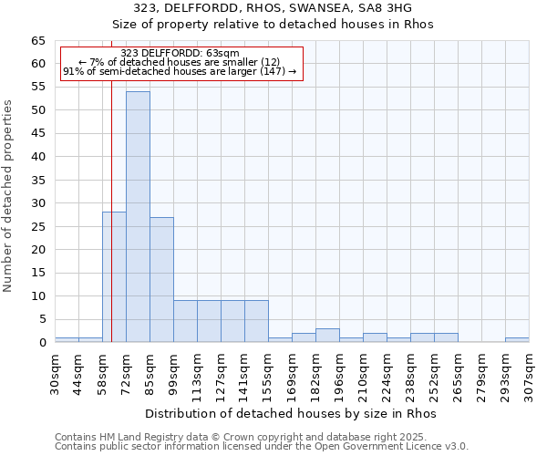 323, DELFFORDD, RHOS, SWANSEA, SA8 3HG: Size of property relative to detached houses houses in Rhos
