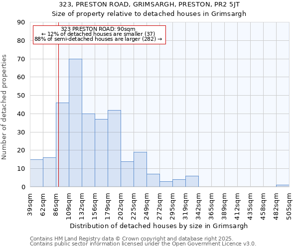 323, PRESTON ROAD, GRIMSARGH, PRESTON, PR2 5JT: Size of property relative to detached houses houses in Grimsargh