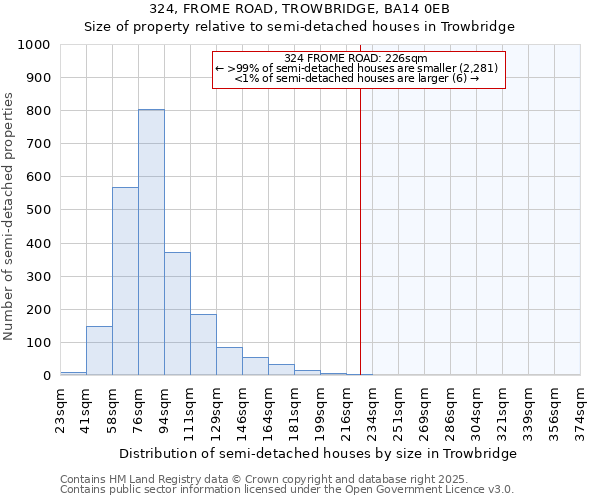 324, FROME ROAD, TROWBRIDGE, BA14 0EB: Size of property relative to semi-detached houses houses in Trowbridge