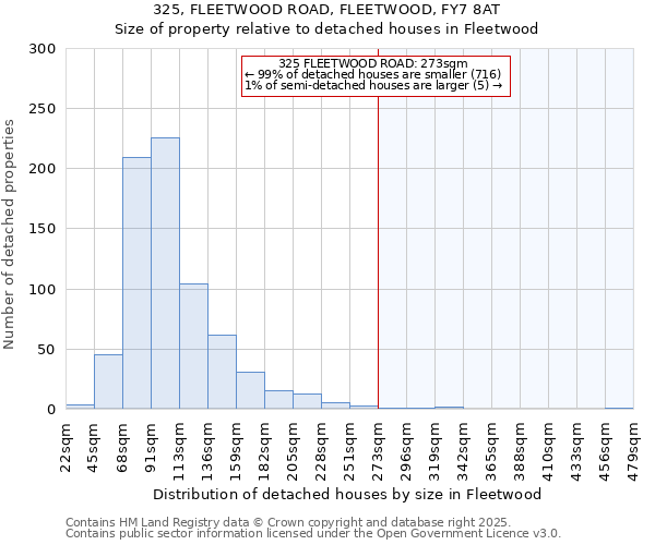 325, FLEETWOOD ROAD, FLEETWOOD, FY7 8AT: Size of property relative to detached houses in Fleetwood