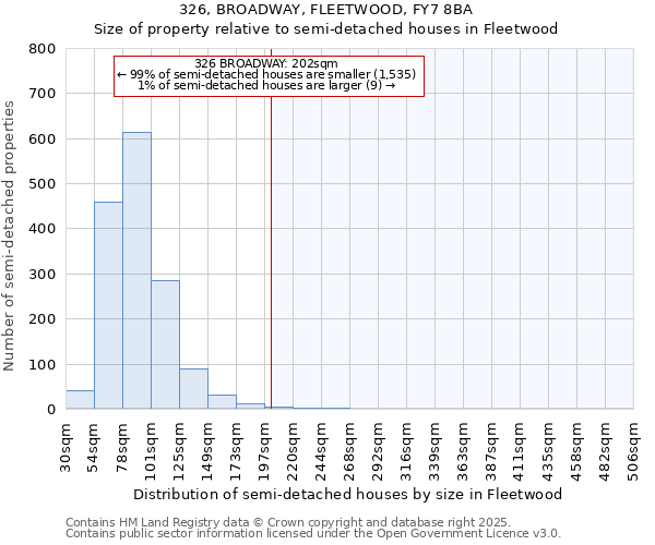 326, BROADWAY, FLEETWOOD, FY7 8BA: Size of property relative to detached houses in Fleetwood