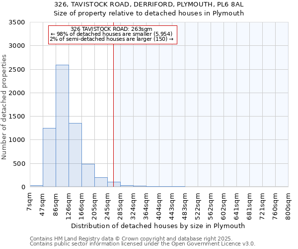 326, TAVISTOCK ROAD, DERRIFORD, PLYMOUTH, PL6 8AL: Size of property relative to detached houses houses in Plymouth