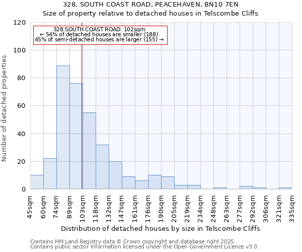 328, SOUTH COAST ROAD, PEACEHAVEN, BN10 7EN: Size of property relative to detached houses in Telscombe Cliffs