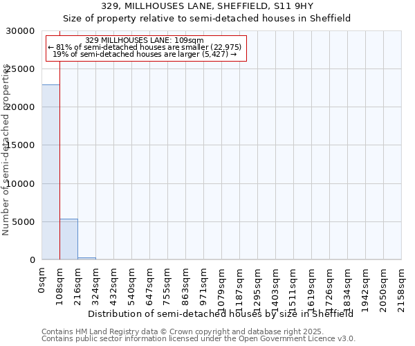 329, MILLHOUSES LANE, SHEFFIELD, S11 9HY: Size of property relative to semi-detached houses houses in Sheffield