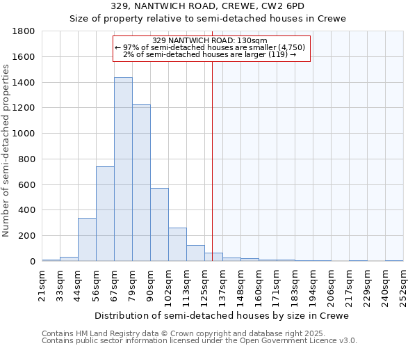329, NANTWICH ROAD, CREWE, CW2 6PD: Size of property relative to semi-detached houses houses in Crewe