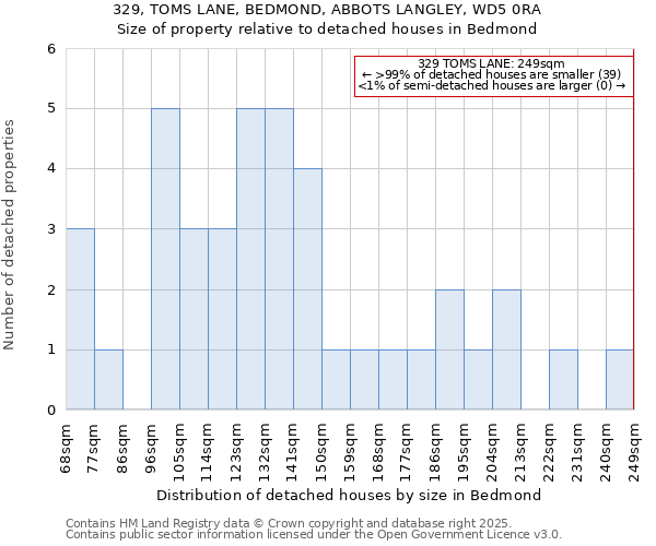 329, TOMS LANE, BEDMOND, ABBOTS LANGLEY, WD5 0RA: Size of property relative to detached houses in Bedmond