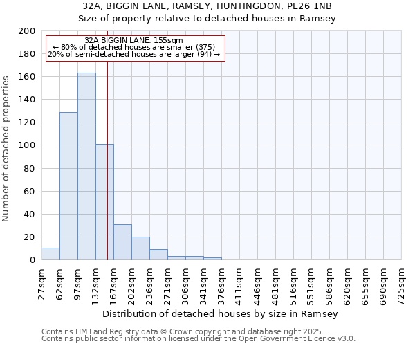32A, BIGGIN LANE, RAMSEY, HUNTINGDON, PE26 1NB: Size of property relative to detached houses houses in Ramsey