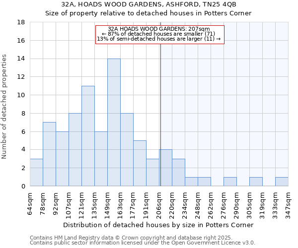 32A, HOADS WOOD GARDENS, ASHFORD, TN25 4QB: Size of property relative to detached houses houses in Potters Corner