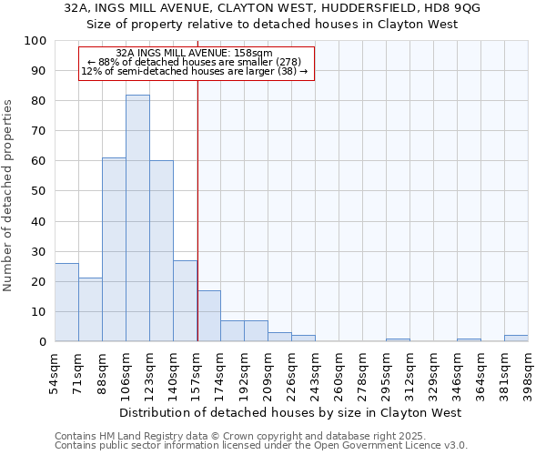 32A, INGS MILL AVENUE, CLAYTON WEST, HUDDERSFIELD, HD8 9QG: Size of property relative to detached houses houses in Clayton West