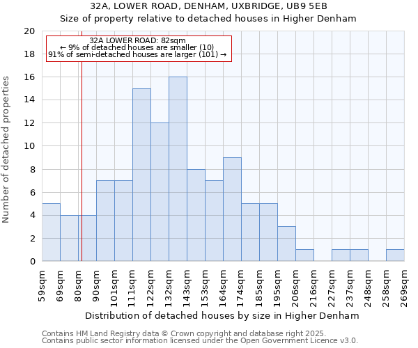 32A, LOWER ROAD, DENHAM, UXBRIDGE, UB9 5EB: Size of property relative to detached houses in Higher Denham