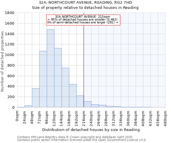 32A, NORTHCOURT AVENUE, READING, RG2 7HD: Size of property relative to detached houses in Reading