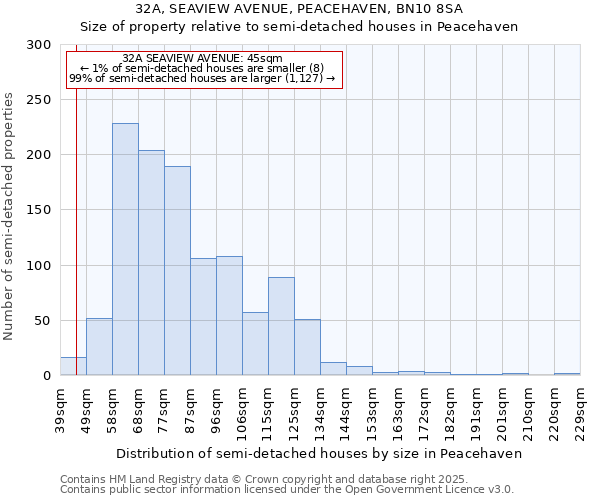 32A, SEAVIEW AVENUE, PEACEHAVEN, BN10 8SA: Size of property relative to detached houses in Peacehaven