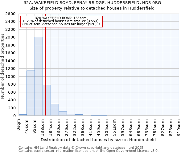 32A, WAKEFIELD ROAD, FENAY BRIDGE, HUDDERSFIELD, HD8 0BG: Size of property relative to detached houses houses in Huddersfield