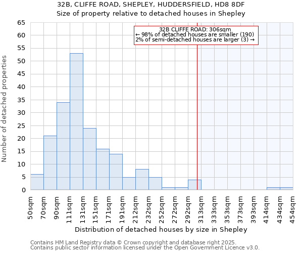 32B, CLIFFE ROAD, SHEPLEY, HUDDERSFIELD, HD8 8DF: Size of property relative to detached houses in Shepley