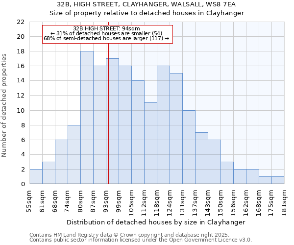 32B, HIGH STREET, CLAYHANGER, WALSALL, WS8 7EA: Size of property relative to detached houses houses in Clayhanger