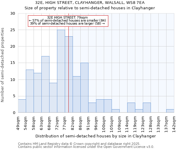 32E, HIGH STREET, CLAYHANGER, WALSALL, WS8 7EA: Size of property relative to semi-detached houses houses in Clayhanger