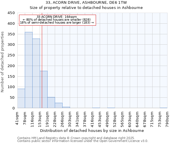 33, ACORN DRIVE, ASHBOURNE, DE6 1TW: Size of property relative to detached houses houses in Ashbourne