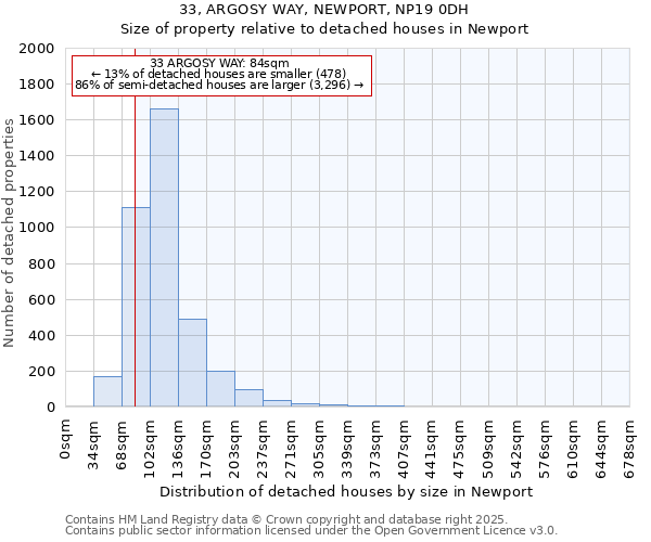 33, ARGOSY WAY, NEWPORT, NP19 0DH: Size of property relative to detached houses houses in Newport